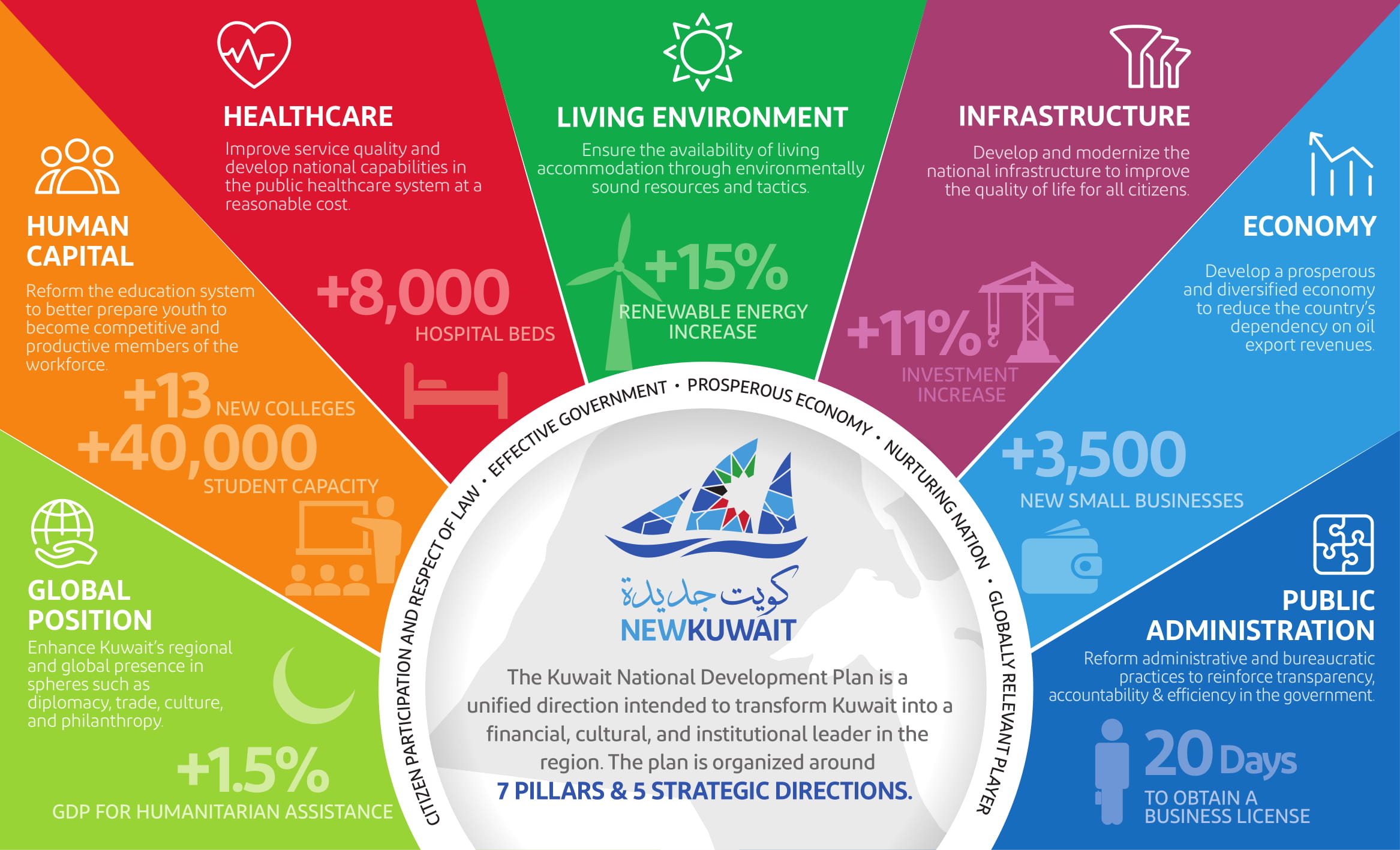 New Kuwait 2035 （新クウェート2035）年国家開発計画