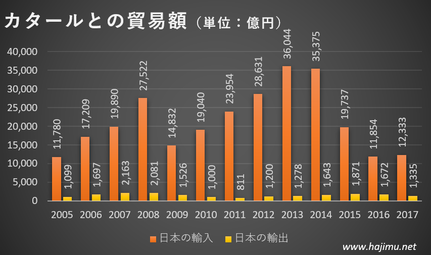 日本とカタールとの貿易額